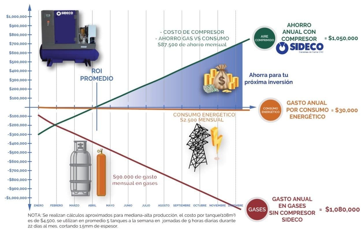 Comparativa de compresor de aire versus cortadora láser de metal con gases