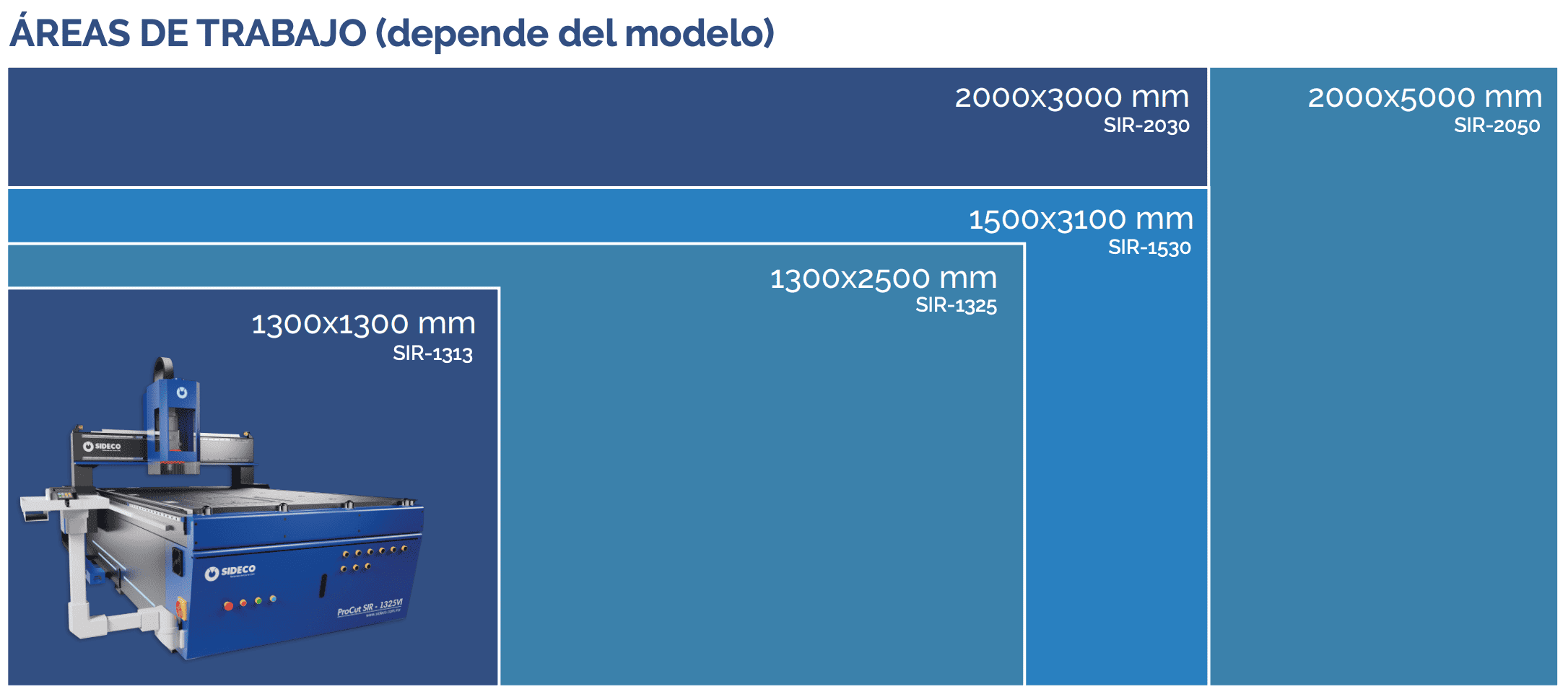 Dimensiones de Router CNC SIDECO, personalizamos