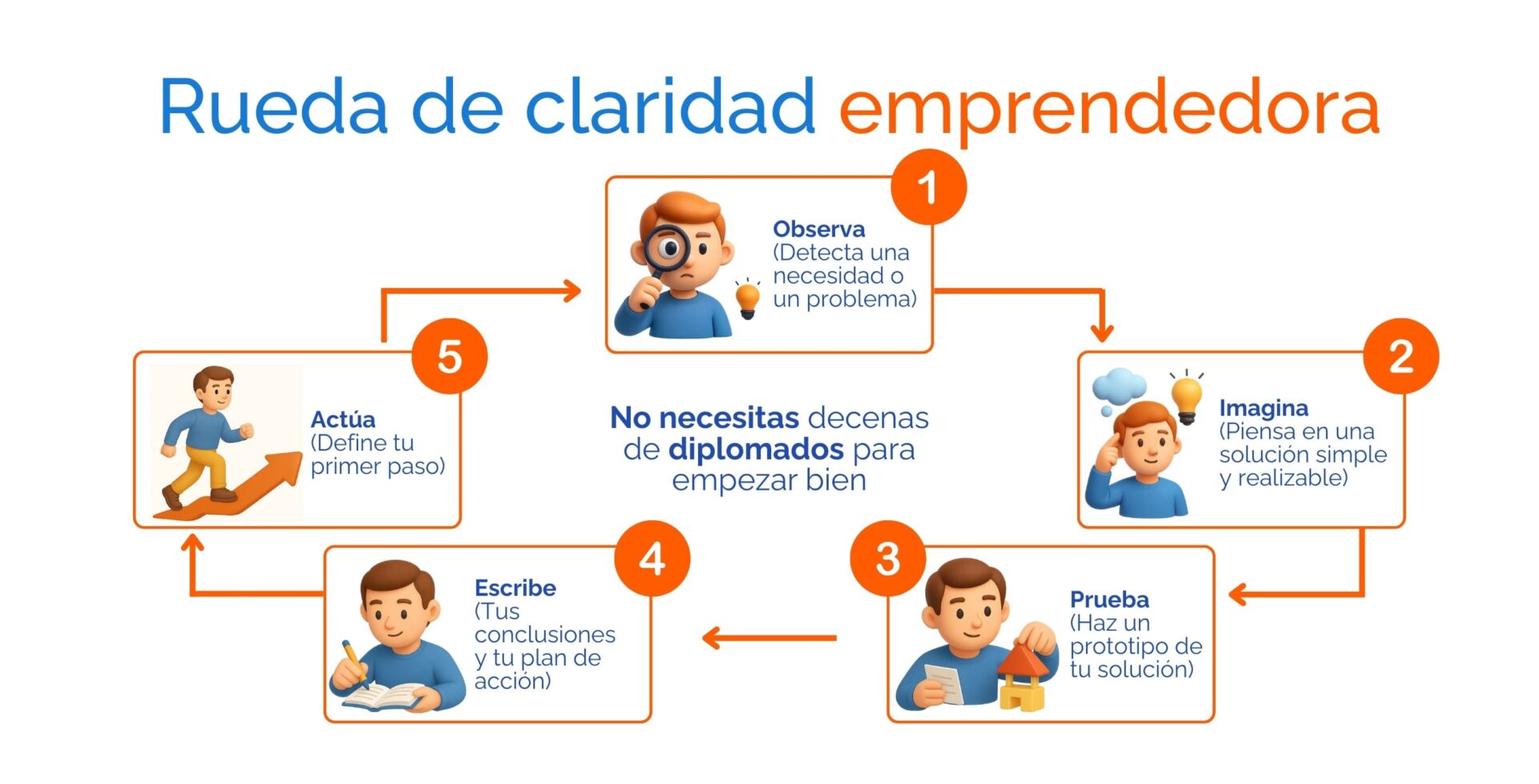 el-manual-del-emprendedor-rueda-emprendedora
